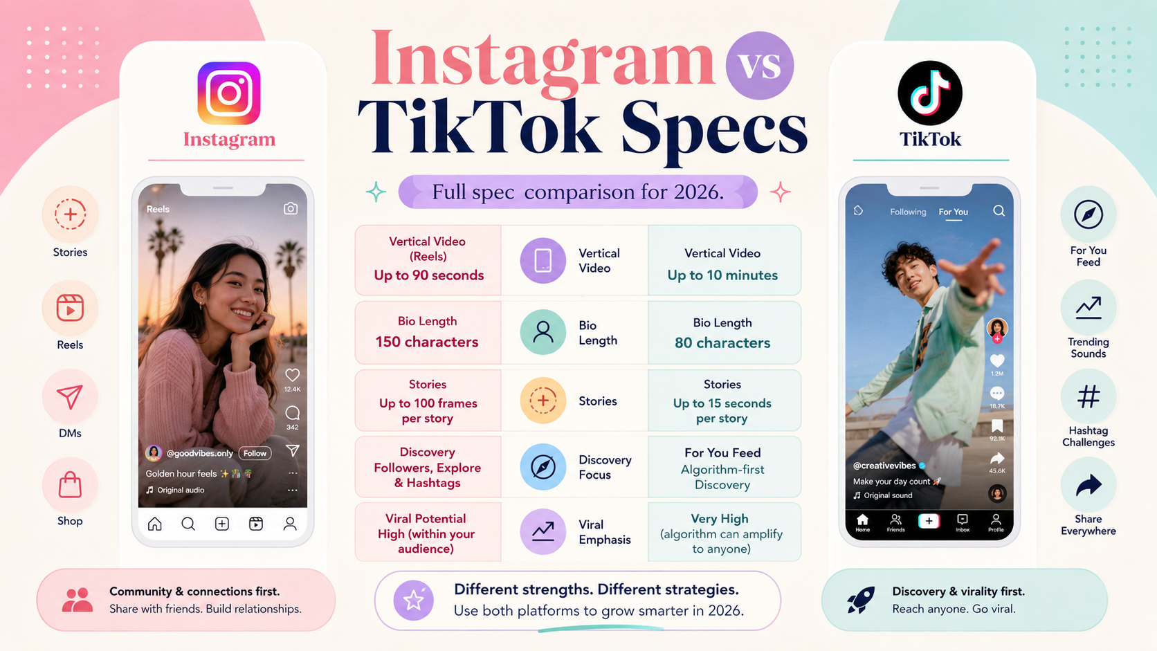 Diagram showing the UI safe zones on Instagram Reels versus TikTok video